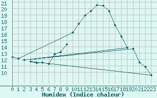 Courbe de l'humidex pour Neumarkt