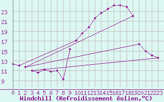 Courbe du refroidissement olien pour Saint-Yrieix-le-Djalat (19)