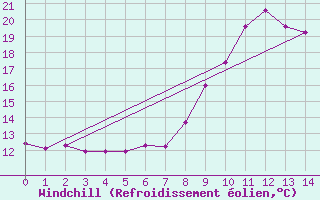 Courbe du refroidissement olien pour Roujan (34)