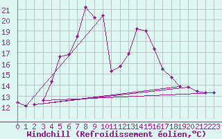 Courbe du refroidissement olien pour Les Eplatures - La Chaux-de-Fonds (Sw)