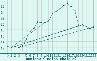 Courbe de l'humidex pour Chisineu Cris