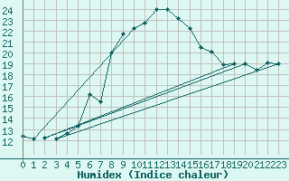 Courbe de l'humidex pour Mehamn