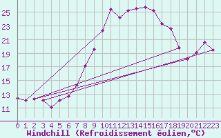 Courbe du refroidissement olien pour Chur-Ems