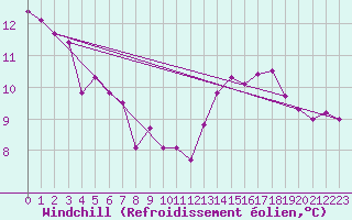 Courbe du refroidissement olien pour Cholet (49)