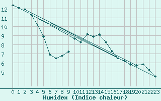 Courbe de l'humidex pour Olpenitz