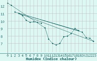 Courbe de l'humidex pour Als (30)