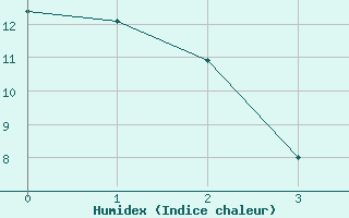 Courbe de l'humidex pour Almondsbury