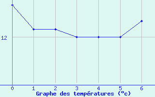 Courbe de tempratures pour Lyneham