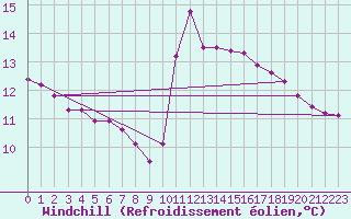 Courbe du refroidissement olien pour Aouste sur Sye (26)