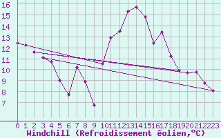 Courbe du refroidissement olien pour La Javie (04)