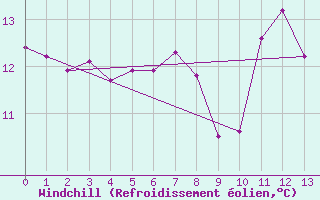 Courbe du refroidissement olien pour Vevey