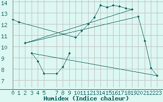 Courbe de l'humidex pour Beitem (Be)