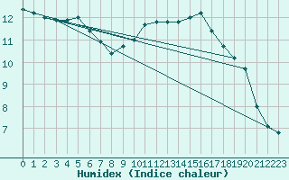 Courbe de l'humidex pour Izegem (Be)