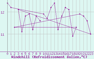 Courbe du refroidissement olien pour Cap Pertusato (2A)