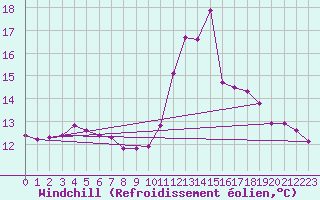 Courbe du refroidissement olien pour Sallanches (74)