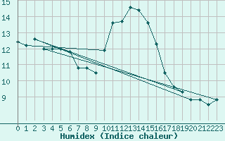 Courbe de l'humidex pour Ile Rousse (2B)