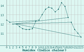 Courbe de l'humidex pour Cambrai / Epinoy (62)