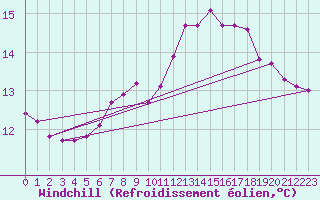 Courbe du refroidissement olien pour Chateau-d-Oex