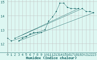 Courbe de l'humidex pour Laval (53)