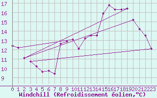 Courbe du refroidissement olien pour Besson - Chassignolles (03)