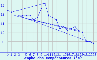 Courbe de tempratures pour Monte Cimone