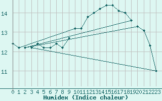 Courbe de l'humidex pour Aix-en-Provence (13)