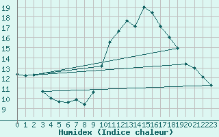 Courbe de l'humidex pour Saint-Hubert (Be)