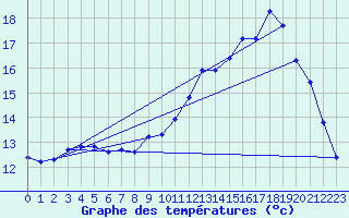 Courbe de tempratures pour Treize-Vents (85)