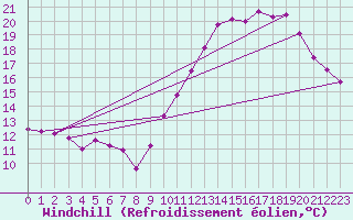 Courbe du refroidissement olien pour Montroy (17)