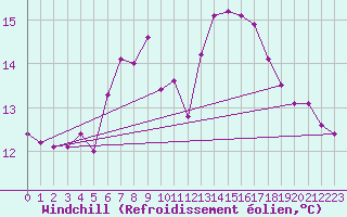 Courbe du refroidissement olien pour Norderney