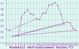 Courbe du refroidissement olien pour Gsgen
