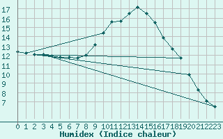 Courbe de l'humidex pour Dourbes (Be)