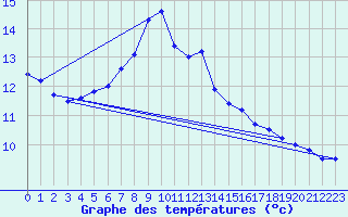 Courbe de tempratures pour Kempten