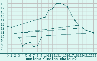 Courbe de l'humidex pour Avignon (84)