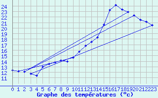 Courbe de tempratures pour Dijon / Longvic (21)