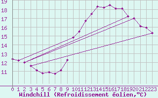 Courbe du refroidissement olien pour Dunkerque (59)