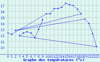 Courbe de tempratures pour Aoste (It)