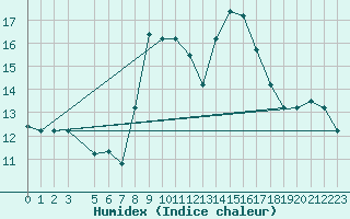 Courbe de l'humidex pour Kairouan