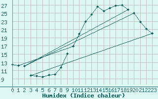 Courbe de l'humidex pour Ambrieu (01)