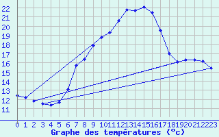 Courbe de tempratures pour Wien / Hohe Warte
