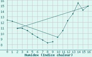 Courbe de l'humidex pour Bedford Basin