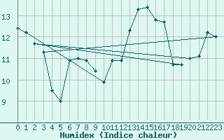 Courbe de l'humidex pour Ile Rousse (2B)