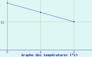 Courbe de tempratures pour Dijon / Longvic (21)