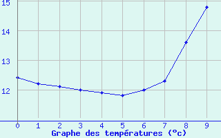 Courbe de tempratures pour Bruck / Mur