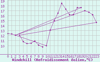 Courbe du refroidissement olien pour Cabestany (66)
