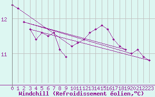 Courbe du refroidissement olien pour Nonaville (16)