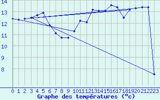 Courbe de tempratures pour Chteaudun (28)