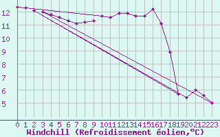 Courbe du refroidissement olien pour Cap Cpet (83)