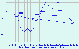 Courbe de tempratures pour Albi (81)