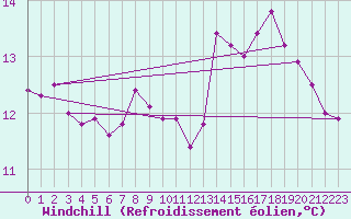 Courbe du refroidissement olien pour Pointe de Chassiron (17)
